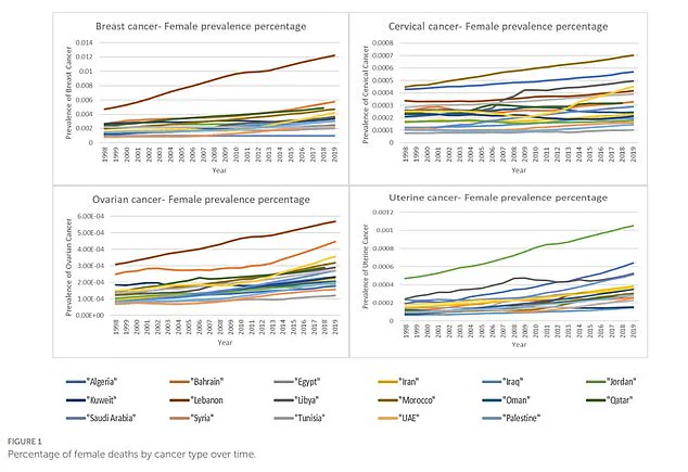 Study Reveals Link Between Rising Temperatures and Increased Cancer Rates in Women Across Middle East and North Africa