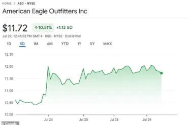 American Eagle Shares Rise Amid Controversy Over New Advertising Campaign Accused of Echoing Nazi Propaganda