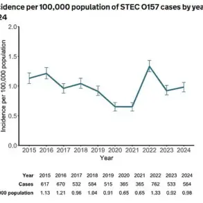 Public Health Officials in England Alerted to 26% Surge in Shiga Toxin-Producing E. coli Infections Linked to Contaminated Salad Leaves, Warns UKHSA