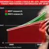 Study Finds Gabapentin Use Linked to 29-40% Higher Dementia Risk
