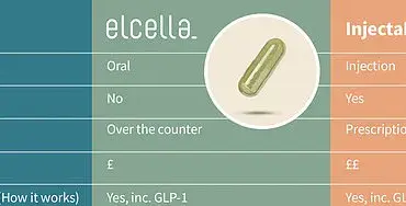 British Scientists Develop Natural Obesity Treatment with Promising Early Results: Elcella Combines Three Oils at £49 per Week