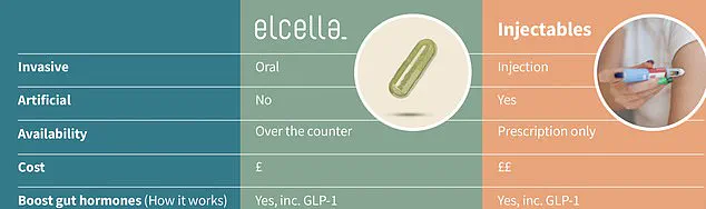 British Scientists Develop Natural Obesity Treatment with Promising Early Results: Elcella Combines Three Oils at £49 per Week