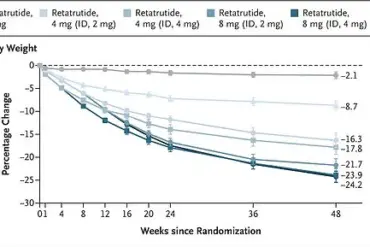 Black Market Demand Surges for 'Godzilla' Weight Loss Drug Retatrutide, Developed by Eli Lilly
