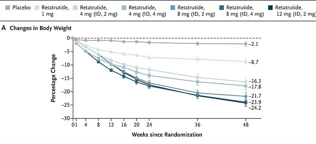 Black Market Demand Surges for 'Godzilla' Weight Loss Drug Retatrutide, Developed by Eli Lilly